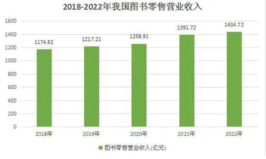 2023年少兒圖書零售市場怎么樣？