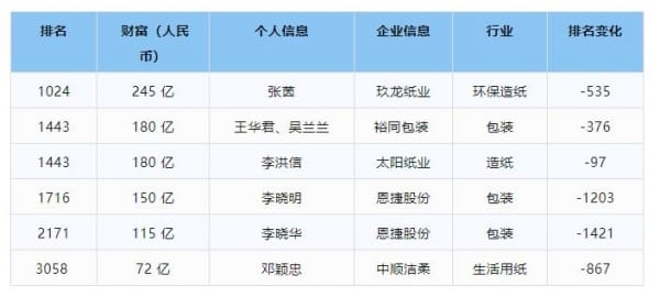 2024胡潤(rùn)全球富豪榜發(fā)布，中國(guó)印刷包裝業(yè)上榜富豪排名變化多！