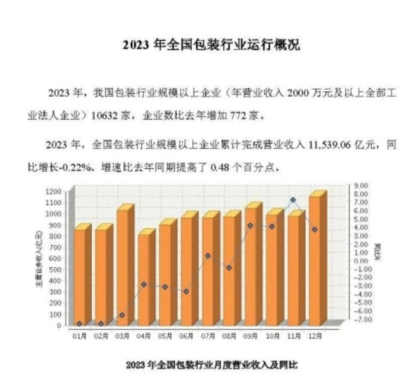 營收1.15萬億！中國包裝聯合會發(fā)布2023年全國包裝行業(yè)運行概況