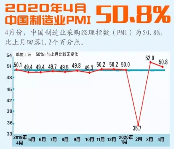 4月中國(guó)制造業(yè)PMI為50.4%，連續(xù)兩月處擴(kuò)張區(qū)間
