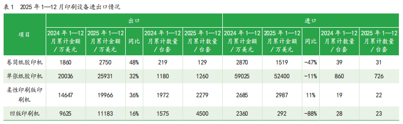 2025年1-12月中國印刷及設(shè)備器材進(jìn)出口數(shù)據(jù)